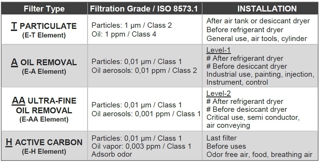 Filter Gradings List Compressed Air Filter